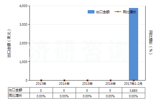 2013-2017年2月中國哌啶(六氫吡啶)(HS29333210)出口總額及增速統(tǒng)計 2013-2017年2月中國哌啶(六氫吡啶)(HS29333210)出口總額及增速統(tǒng)計
